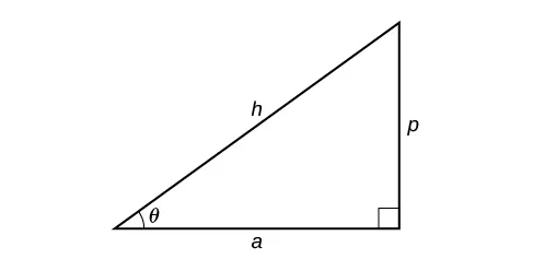 An illustration of a right triangle with an angle theta. Adjacent to theta is the side a, opposite theta is the side p, and the hypoteneuse is side h.