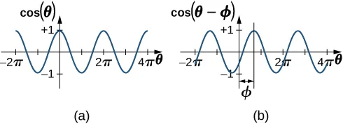 Dwa wykresy położenia w funkcji kąta. Na rysunku a, mamy funkcję cos kąta teta w funkcji teta, który przybiera wartości od pi do dwóch pi. Funkcja zmienia się pomiędzy -1 a +1, wartość maksymalną +1 osiąga dla teta równego zero. Na rysunku b mamy funkcję cos of kąta teta plus phi w funkcji teta, przybierającego wartości od minus pi do dwóch pi. Funkcja zmienia się od -1 do +1, i osiąga maximum dla teta równego phi. Krzywa jest cosinusoidą, przesuniętą w prawo o phi.