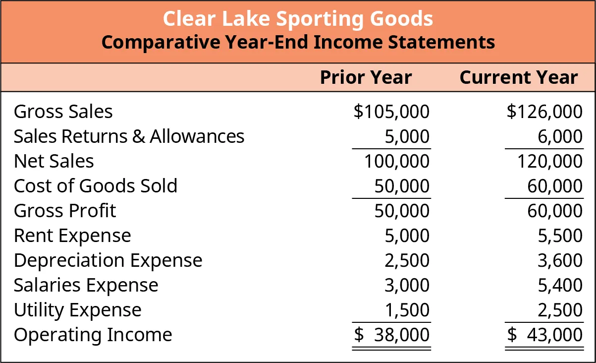 Comparative year-end income statements for Clear Lake Sporting Goods through operating income for the prior and current years. Rent, depreciation, salary, and utility expenses have been added to the statement. Operating income is calculated by subtracting these expenses from gross profit.