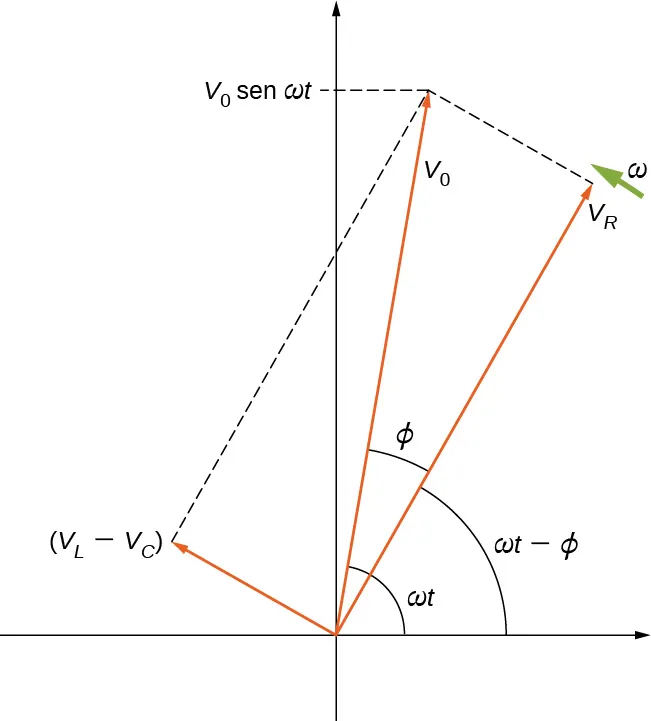 Tres flechas parten del origen en el eje de coordenadas. La flecha V subíndice R apunta hacia arriba y hacia la derecha, formando un ángulo omega t menos phi con el eje x. La flecha V0 apunta hacia arriba y hacia la derecha, formando un ángulo omega t con el eje x. Realiza un ángulo phi con la flecha V subíndice R. Realiza un intercepto y marcado V0 seno omega t. La tercera flecha está marcada como V subíndice L menos V subíndice C. Apunta hacia arriba y hacia la izquierda y es perpendicular a la flecha V subíndice R. Las líneas punteadas indican que el rectángulo formado con su lado más largo siendo V subíndice R y su lado más corto siendo V subíndice L menos V subíndice C, tendría la flecha V0 como diagonal. Cerca de la punta del subíndice R de V se muestra una flecha marcada como omega, perpendicular a ella.