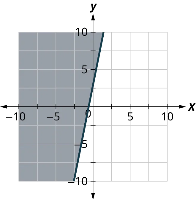 A line is plotted on a coordinate plane. The horizontal and vertical axes range from negative 10 to 10, in increments of 5. The line passes through the points, (negative 2, negative 5) and (0, 2.5). The region to the left of the line is shaded. Note: all values are approximate.