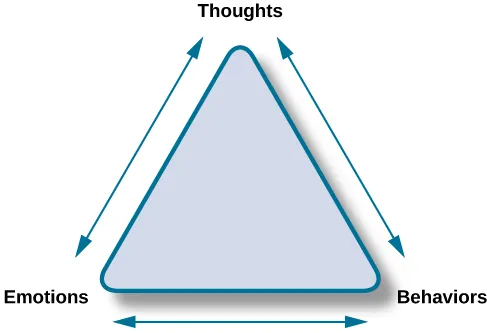 The points of an equilateral triangle are labeled “thoughts,” “behaviors,” and “emotions.” There are arrows running along the sides of the triangle with points on both ends, pointing to the labels.