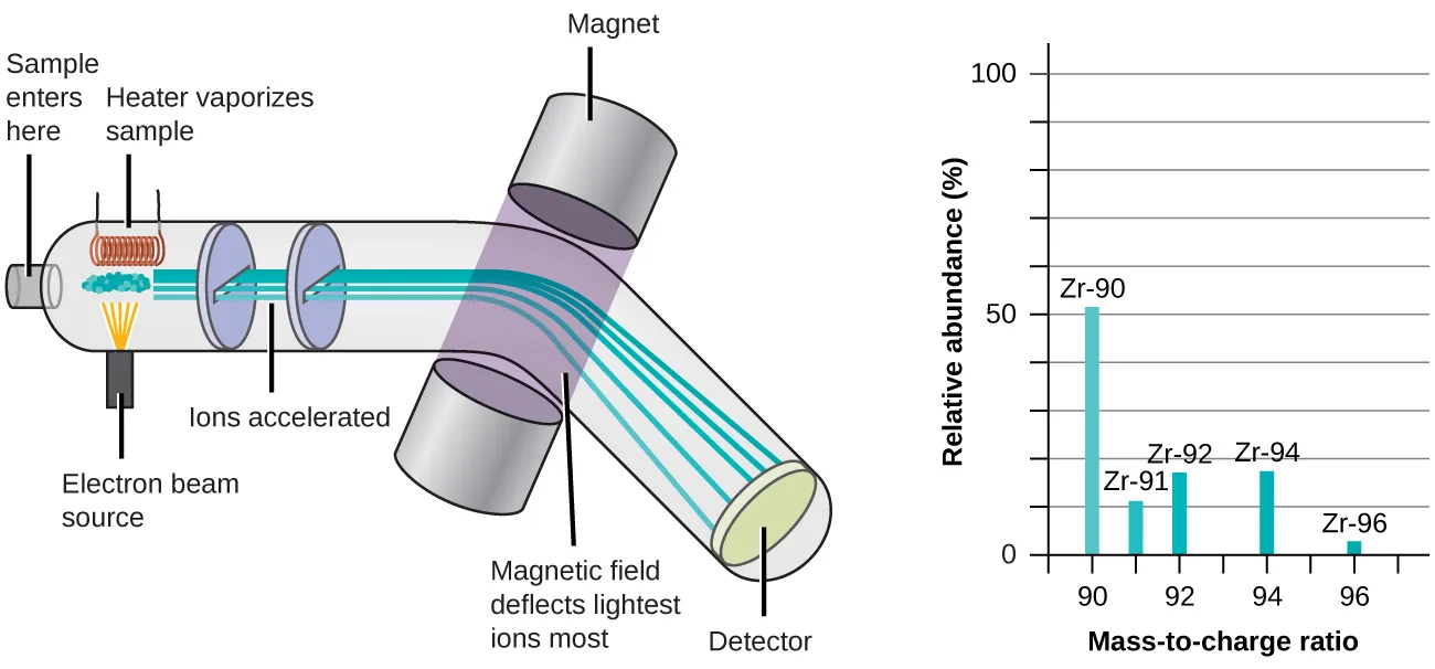 The left diagram shows how a mass spectrometer works, which is primarily a large tube that bends downward at its midpoint. The sample enters on the left side of the tube. A heater heats the sample, causing it to vaporize. The sample is also hit with a beam of electrons as it is being vaporized. Charged particles from the sample, called ions, are then accelerated and pass between two magnets. The magnetic field deflects the lightest ions most. The deflection of the ions is measured by a detector located on the right side of the tube. The graph to the right of the spectrometer shows a mass spectrum of zirconium. The relative abundance, as a percentage from 0 to 100, is graphed on the y axis, and the mass to charge ratio is graphed on the x axis. The sample contains five different isomers of zirconium. Z R 90, which has a mass to charge ratio of 90, is the most abundant isotope at about 51 percent relative abundance. Z R 91 has a mass to charge ratio of 91 and a relative abundance of about 11 percent. Z R 92 has a mass to charge ratio of 92 and a relative abundance of about 18 percent. Z R 94 has a mass to charge ratio of 94 and a relative abundance of about 18 percent. Z R 96, which has a mass to charge ratio of 96, is the least abundant zirconium isotope with a relative abundance of about 2 percent.