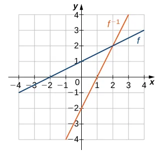 Imagen de un gráfico. El eje x va de -4 a 4 y el eje y va de -4 a 4. El gráfico es de dos funciones. La primera función es una función en línea recta creciente marcada como "f". La intersección x está en (-2, 0) y la intersección y está en (0, 1). La segunda función es la de una línea recta creciente denominada "f inversa". La intersección x está en el punto (1, 0) y la intersección y está en el punto (0, -2).