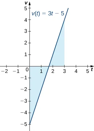 Gráfico de la línea v(t) = 3t - 5, que pasa por los puntos (0, –5) y (5/3, 0). El área sobre la línea y bajo el eje x en el intervalo [0, 5/3] está sombreada. El área bajo la línea y sobre el eje x en el intervalo [5/3, 3] está sombreada.