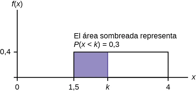 Muestra el gráfico de la función f(x) = 0,4. Una línea horizontal va desde el punto (1,5; 0,4) hasta el punto (4; 0,4). Las líneas verticales se extienden desde el eje x hasta el gráfico en x = 1,5 y x = 4 y crean un rectángulo. En el interior del rectángulo hay una región sombreada desde x = 1,5 hasta x = k. El área sombreada representa P(x < k) = 0,3.