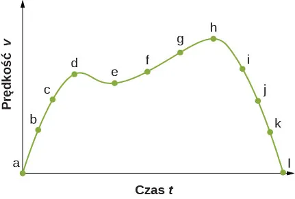 Wykres prędkości w funkcji czasu t. Wykres ma charakter nieliniowy gdzie prędkość wynosi zero w punkcie startowym a w ostatnim punkcie wynosi l.