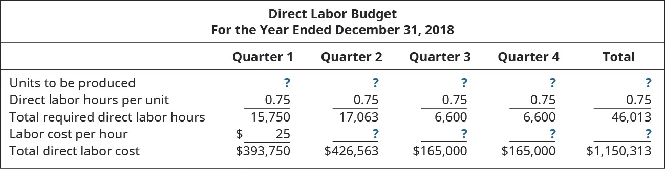 Direct Labor Budget, For the Year Ending December 31, 2018, Quarter 1, Quarter 2, Quarter 3, Quarter 4, Total (respectively): Units to be produced ?, ?, ?, ?, ?; Direct labor hours per unit 1, 1, 1, 1, 1; Total required direct labor hours 15,750, 17,063, 6,600, 6,600, 46,013; Labor cost per hour $25, ?, ?, ?, ?; Total direct labor cost $393,750, 426,563, 165,000, 165,000, 1,150,313.
