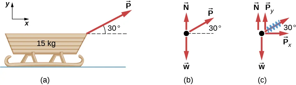 La figura a muestra un trineo de 15 kg. Una flecha marcada como P que apunta hacia la derecha y hacia arriba forma un ángulo de 30 grados con la horizontal. La figura b es un diagrama de cuerpo libre con P, N apunta hacia arriba y w hacia abajo. La figura c es un diagrama de cuerpo libre con P, N, w y dos componentes de P: Px apunta hacia la derecha y Py apunta hacia arriba.