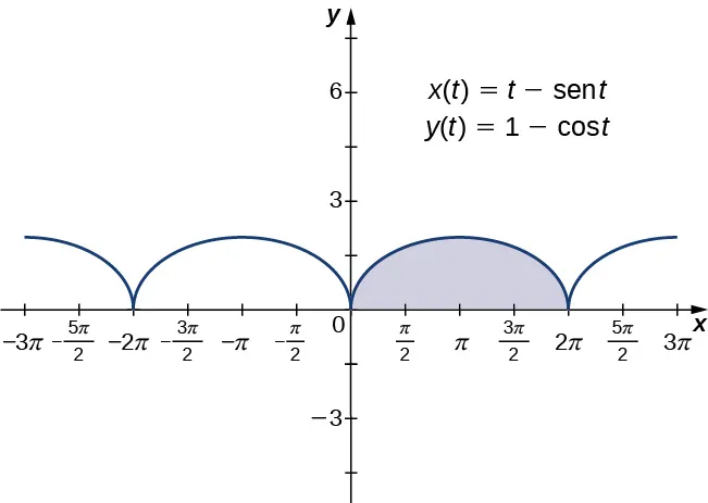 Una serie de semicírculos dibujados sobre el eje x donde las intersecciones de x son múltiplos de 2π. El semicírculo entre 0 y 2π está resaltado. En el gráfico también aparecen escritas dos ecuaciones: x(t) = t - =sen(t), y(t) = 1 - cos(t).