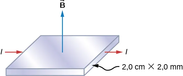 Una tira de cobre cuadrada horizontal de 2,0 cm por 2,0 cm tiene una corriente I que fluye a través de ella hacia la derecha. Un campo magnético, B, apunta hacia arriba, perpendicular a la cara de la tira.