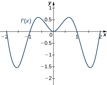 The function f’(x) is graphed. The function starts at (−2, 0), decreases to (−1.5, −1.5), increases to (−1, 0), and continues increasing before decreasing to the origin. Then the other side is symmetric: that is, the function increases and then decreases to pass through (1, 0). It continues decreasing to (1.5, −1.5), and then increase to (2, 0).