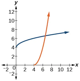 Graph of f(x)= (x-4)^2 and its inverse, f^(-1)(x)= sqrt(x)+4.