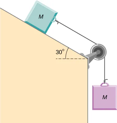 Dos bloques, ambos de masa M, están unidos por una cuerda que pasa por una polea entre los bloques. El bloque superior está en una superficie que se inclina hacia abajo y hacia la derecha en un ángulo de 30 grados con respecto a la horizontal. La polea se fija en la esquina de la parte inferior de la pendiente, donde la superficie se dobla y desciende verticalmente. La masa inferior cuelga hacia abajo. No está en contacto con la superficie.