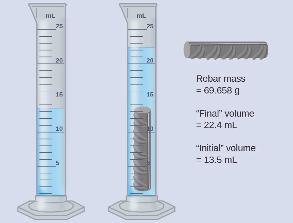 This diagram shows the initial volume of water in a graduated cylinder as 13.5 milliliters. A 69.658 gram piece of metal rebar is added to the graduated cylinder, causing the water to reach a final volume of 22.4 milliliters