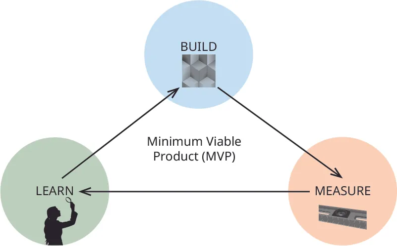 The build-measure-learn loop as a pyramid, with Build at the top, with an arrow going to Measure, an arrow going from Measure to Learn, and an arrow going from Learn to Build. The middle text reads: Minimum Viable Product (MVP).