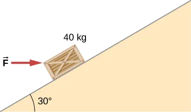 Un bloque de 40 kilos se encuentra en una pendiente que forma un ángulo de 30 grados con la horizontal. Un vector de fuerza F empuja el bloque horizontalmente hacia la pendiente.
