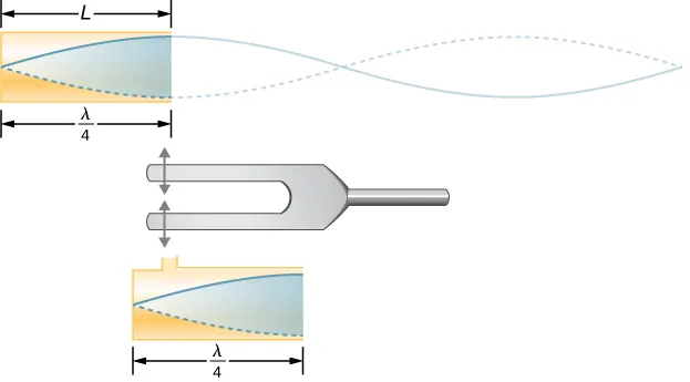 Rysunek przedstawia falę stojącą, która powstaje w rurze na skutek wibracji występujących w pobliżu zamkniętego końca rury. Fala stojąca ma trzy czwarte długości fali w rurze.
