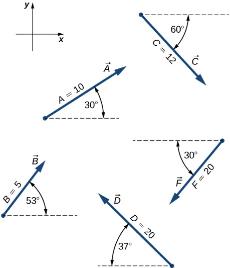 Układ współrzędnych x y, którego dodatnia półoś x jest skierowana w prawo a dodatnia półoś y w górę. Wektor A ma wartość 10.0 i jest odchylony o 30 stopni od osi x w kierunku przeciwnym do ruchu wskazówek zegara. Wektor B ma wartość 5.0 i jest odchylony o kąt 53 stopnie od dodatniej półosi x w kierunku przeciwnym do ruchu wskazówek zegara. Wektor C ma wartość 12.0 i jest odchylony o 60 stopni od osi x w kierunku zgodnym z ruchem wskazówek zegara. Wektor D ma wartość 20.0 i jest odchylony o 37 stopni od ujemnej półosi x w kierunku zgodnym z ruchem wskazówek zegara. Wektor F ma wartość 20.0 i jest odchylony o 30 stopni od ujemnej półosi x w kierunku przeciwnym do ruchu wskazówek zegara.