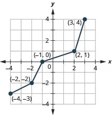 This figure shows a line from (negative 4, negative 3) to (negative 2, negative 2) then to (negative 1, 0) then to (2, 1) and then to (3, 4).
