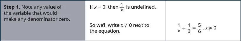 The above image has 3 columns. It shows the steps to find an extraneous solution to a rational equation for the example 1 divided by x plus one-third equals five-sixths. Step one is to note any value of the variable that would make any denominator zero. If x equals 0, then I divided by x is undefined. So we’ll write x divided zero next to the equation to get 1 divided by x plus one-third equals five-sixths times x divided by zero.