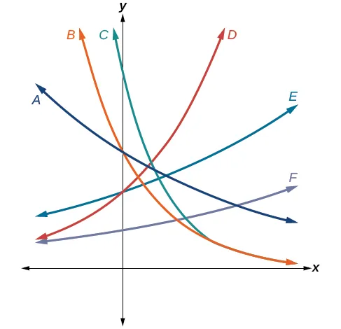Gráfico de seis funciones exponenciales.