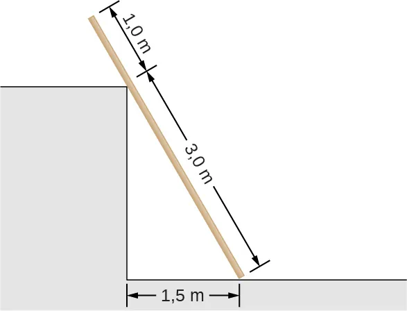 La figura muestra un tablón uniforme que se apoya en la esquina de una pared. Una parte del tablón, desde el suelo hasta la esquina de la pared, tiene 3,0 m de longitud, y otra parte de 1,0 m por encima de la pared. La distancia entre la parte del tablón que toca el suelo y la esquina de la pared es de 1,5 m.
