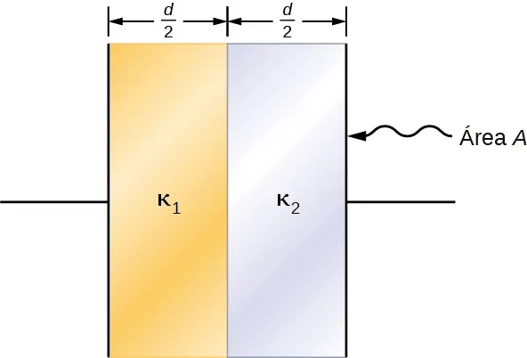 La figura muestra dos placas verticales de un condensador. La mitad izquierda del área entre ellas se rellena con material marcado como K1. La mitad derecha se rellena con material marcado como K2. Tanto K1 como K2 tienen un grosor d por 2. El área de la placa del condensador está marcada como A.