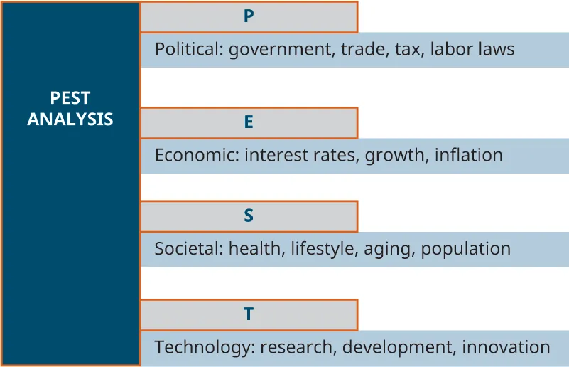 PEST analysis involves political (government trade, tax, labor laws),  economic (interest rates, growth, inflation), societal (health, lifestyle, aging, population), and technology (research, development, innovation) factors.