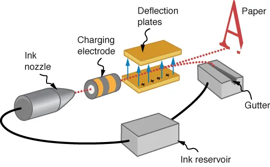 The figure illustrates the ink jet printing process with the gutter, ink reservoir, ink nozzle, charging electrode, deflection plates and paper.