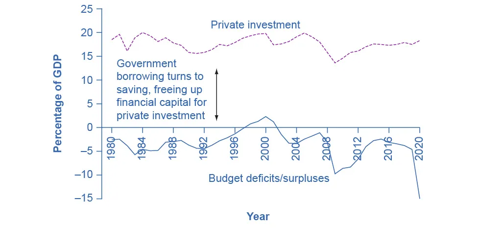 This graph illustrates two lines: private investment as a percentage of GDP and budget deficits or surpluses as a percentage of GDP. Each is measured over time. The y-axis shows the percentage of GDP, from –15 to 25, in increments of 5 percent. The x-axis shows years, from 1980 to 2020. The two lines generally move together. Private investment is always positive and is above the budget deficit or surplus line. It starts in 1980 at around 19 percent of GDP and fluctuates over time between 15 and 20 percent. It peaks at 20 percent in 2000 and is at a low of 15 percent in 2009. The budget deficit or surplus line is nearly always negative, representing a budget deficit. In 1980 it starts at around –2 percent of GDP, decreases to – 5 percent in 1985, then increases to positive 1 percent, a budget surplus, in 2000, which corresponds to when private investment is at its peak. The budget deficit or surplus line then decreases to deficit, reaching –10 percent in 2009, which is when private investment is at its lowest. The line remains in a deficit until 2020. The line increases to –2 percent in 2015, corresponding with an increase in private investment, then the line decreases, and the deficit increases, to –15 percent in 2020.