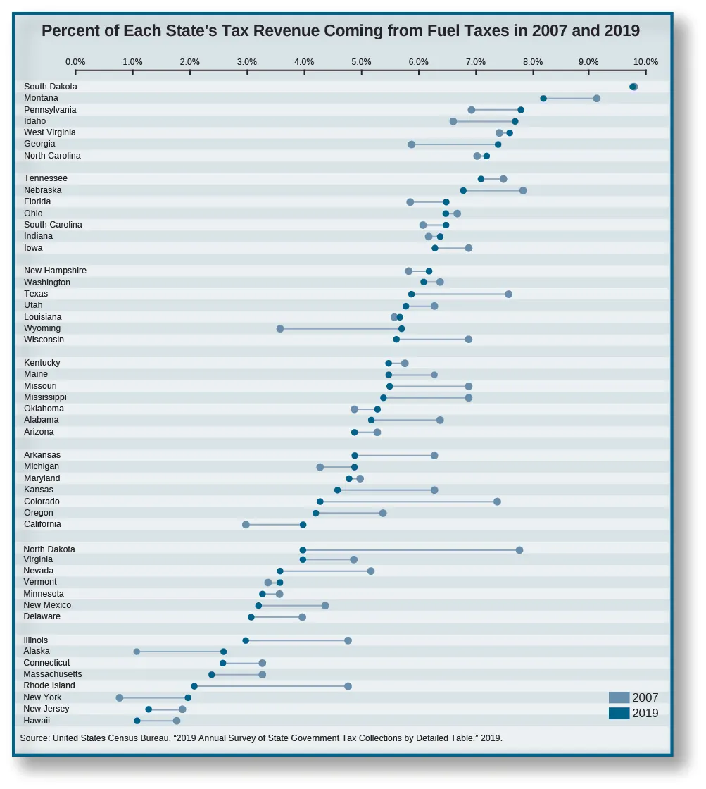 Chart shows the percent of each state’s tax revenue coming from fuel taxis in 2007 and 2019. Starting with the state earning the most from fuel taxes, each state earned the following: Starting with the state earning the most from fuel taxes, each state earned the following: South Dakota earned 9.8% in 2007 and 9.8% in 2019. Montana earned 9.1% in 2007 and 8.2% in 2019. Pennsylvania earned 7% in 2007 and 7.8% in 2019. Idaho earned 6.6% in 2007 and 7.7% in 2019. West Virginia earned 7.4% in 2007 and 7.6% in 2019. Georgia earned 5.8% in 2007 and 7.4% in 2019. North Carolina earned 7% in 2007, and 7.2% in 2019. Tennessee earned 7.5% in 2007 and 7.1% in 2019. Nebraska earned 7.9% in 2007 and 6.8% in 2019. Florida earned 5.8% in 2007 and 6.5% in 2019. Ohio earned 6.7% in 2007 and 6.5% in 2019. South Carolina earned 6.2% in 2007 and 6.5% in 2019. Indiana earned 6.3% in 2007 and 6.4% in 2019. Iowa earned 7% in 2007 and 6.3% in 2019. New Hampshire earned 5.8% in 2007 and 6.2% in 2019. Washington earned 6.4% in 2007 and 6.1% in 2019. Texas earned 7.6% in 2007 and 5.9% in 2019. Utah earned 6.4% in 2007 and 5.8% in 2019. Louisiana earned 5.5% in 2007 and 5.7% in 2019. Wyoming earned 3.5% in 2007 and 5.7% in 2019. Wisconsin earned 7% in 2007 and 5.6% in 2019. Kentucky earned 5.7% in 2007 and 5.5% in 2019. Maine earned 6.3% in 2007 and 5.5% in 2019. Missouri earned 7% in 2007 and 5.5% in 2019. Mississippi earned 7% in 2007 and 5.4% in 2019. Oklahoma earned 4.8% in 2007 and 5.3% in 2019. Alabama earned 6.5% in 2007 and 5.2% in 2019. Arizona earned 5.2% in 2007 and 4.9% in 2019. Arkansas earned 6.4% in 2007 and 4.9% in 2019. Michigan earned 4.3% in 2007 and 4.9% in 2019. Maryland earned 5% in 2007 and 4.8% in 2019. Kansas earned 6.3% in 2007 and 4.6% in 2019. Colorado earned 7.4% in 2007 and 4.3% in 2019. Oregon earned 5.4% in 2007 and 4.2% in 2019. California earned 3% in 2007 and 4.0% in 2019. North Dakota earned 7.9% in 2007 and 4.0% in 2019. Virginia earned 5% in 2007 and 4.0% in 2019. Nevada earned 5.3% in 2007 and 3.6% in 2019. Vermont earned 3.3% in 2007 and 3.6% on 2019. Minnesota earned 3.5% in 2007 and 3.3% in 2019. New Mexico earned 4.4% in 2007 and 3.2% in 2019. Delaware earned 4% in 2007 and 3.1% in 2019. Illinois earned 4.9% in 2007 and 3.0% in 2019. Alaska earned 1.2% in 2007 and 2.6% in 2019. Connecticut earned 2.6% in 2019. Massachusetts earned 3.2% in 2007 and 2.4% in 2019. Rhode Island earned 4.9% in 2007 and 2.1% in 2019. New York earned 0.8% in 2007 and 2.0% in 2019. New Jersey earned 2% in 2007 and 1.3% in 2019. Hawaii earned 1.8% in 2007 and 1.1% in 2019.