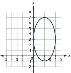 This graph shows an ellipse with center (2, 3), vertices (2, negative 1) and (2, 7) and endpoints of minor axis (0, 3) and (4, 3).