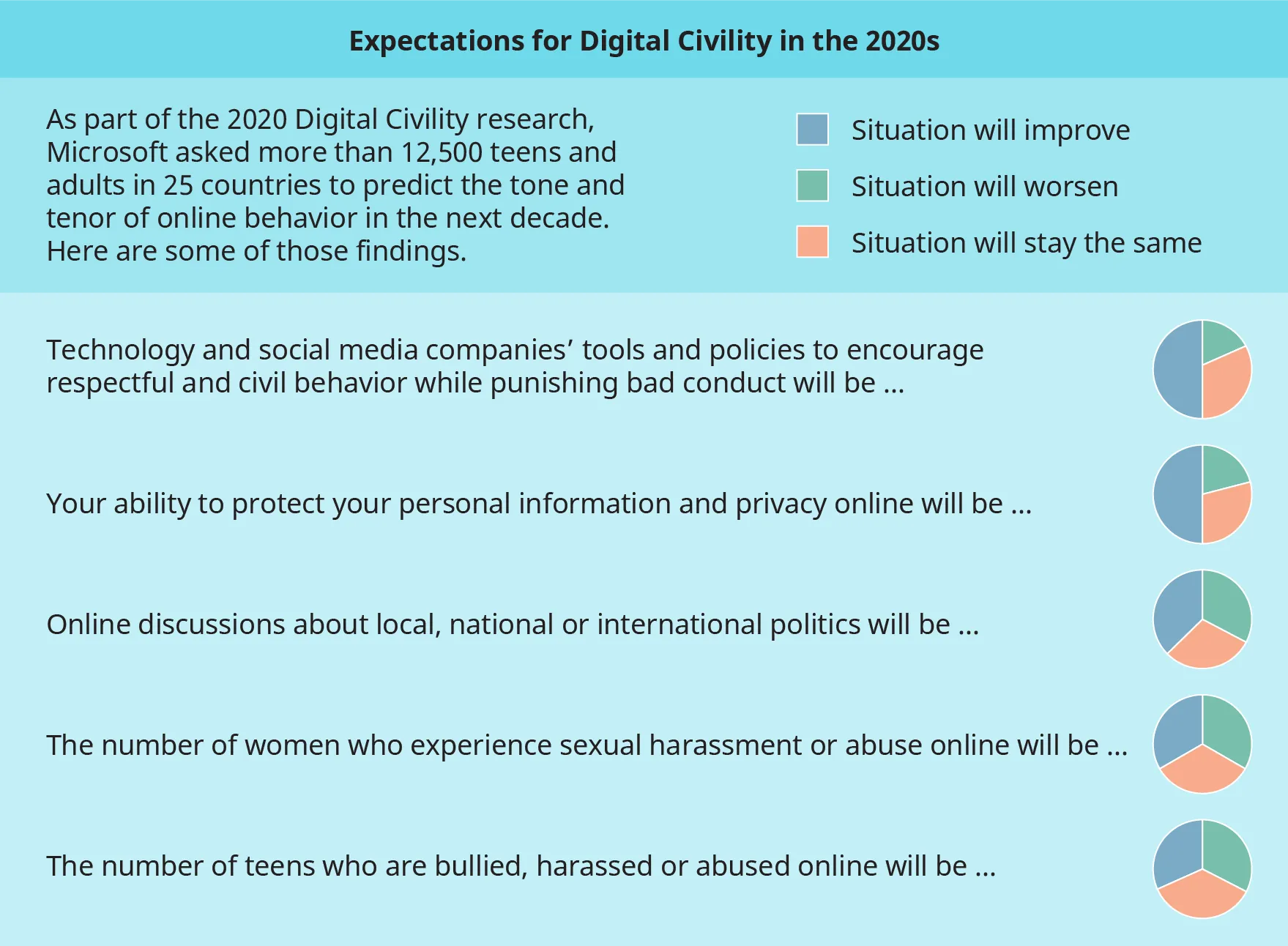 A chart illustrates the expectations for Digital Civility in the 2020s.