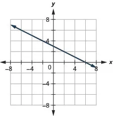 The figure shows a straight line drawn on the x y-coordinate plane. The x-axis of the plane runs from negative 7 to 7. The y-axis of the plane runs from negative 7 to 7. The straight line goes through the points (negative 6, 6), (negative 4, 5), (negative 2, 4), (0, 3), (2, 2), (4, 1), and (6, 0).