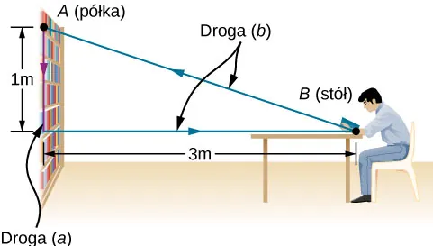 Punkt A znajduje się na wysokości, na której leży książka, punkt B wskazuje stół. Droga pionowa wzdłuż półki wynosi 1m, a pozioma do stołu 3m.