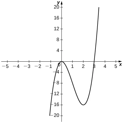The function starts in the third quadrant and increases to touch the origin, then decreases to a minimum at (2, −16), before increasing through the x axis at x = 3, after which it continues increasing.
