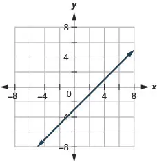 The figure shows a straight line drawn on the x y-coordinate plane. The x-axis of the plane runs from negative 7 to 7. The y-axis of the plane runs from negative 7 to 7. The straight line goes through the points (negative 3, negative 7), (negative 2, negative 6), (negative 1, negative 4), (0, negative 3), (1, negative 2), (2, negative 1), (3, 0), (4, 1), (5, 2), and (6, 3).