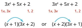 This figure demonstrates the possible factors of the polynomial 3x^2 +5x +2. The polynomial is written twice. Underneath both, there are the terms 1x, 3x under the 3x^2. Also, there are the factors 1,2 under the 2 term. At the bottom of the figure there are two possible factorizations of the polynomial. The first is (x + 1)(3x + 2) and the next is (x + 2)(3x + 1).