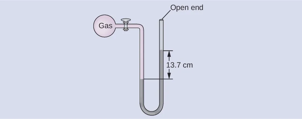 A diagram of an opne-end manometer is shown. To the upper left is a spherical container labeled, “gas.” This container is connected by a valve to a U-shaped tube which is labeled “open end” at the upper right end. The container and a portion of tube that follows are shaded pink. The lower portion of the U-shaped tube is shaded grey with the height of the gray region being greater on the right side than on the left. The difference in height of 13.7 c m is indicated with horizontal line segments and arrows.