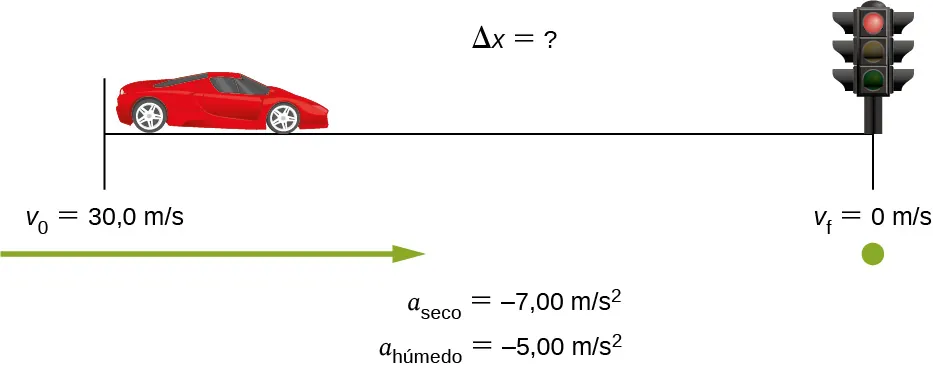 La figura muestra un vehículo motorizado que se desplaza a una rapidez de 30 metros por segundo. Un semáforo se encuentra a la distancia desconocida delta x del vehículo motorizado. La rapidez del vehículo motorizado es de cero metros por segundo cuando llega al semáforo.