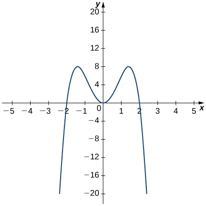 The function f(x) starts at (−2.25, −20) and increases rapidly to pass through (−2, 0) before achieving a local maximum at (−1.4, 8). Then the function decreases to the origin. The graph is symmetric about the y-axis, so the graph increases to (1.4, 8) before decreasing through (2, 0) and heading on down to (2.25, −20).