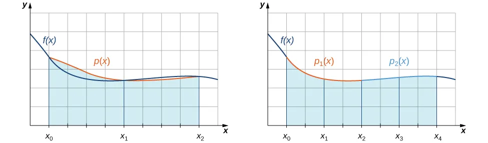 Esta figura tiene dos gráficos, ambos de la misma función no negativa en el primer cuadrante. La función aumenta y disminuye. El cuadrante está dividido en una cuadrícula. En el primer gráfico, comenzando en el eje x en el punto marcado como x sub 0, hay trapecios sombreados cuyas alturas están representadas por la función p(x), que es una curva que sigue una trayectoria aproximada del gráfico original. El eje x está escalado por incrementos de x sub 0, x sub 1, x sub 2. El segundo gráfico comienza en el eje x en el punto marcado como x sub 0. Hay regiones sombreadas bajo la curva, divididas por x sub 0, x sub 1, x sub 2, x sub 3 y x sub 4. La curva se divide en dos partes diferentes por encima de las zonas sombreadas. Estas dos partes se denominan p sub 1(x) y p sub 2(x).