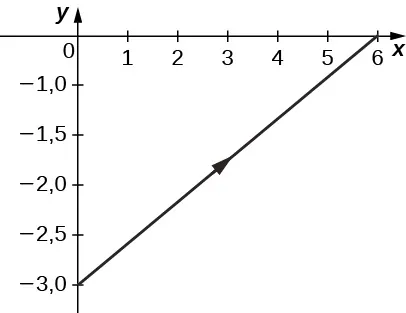 Una línea recta que pasa por (0, –3) y (6, 0) con la flecha apuntando hacia arriba y hacia la derecha.