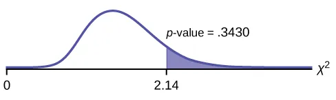 This is a nonsymmetrical chi-square curve with values of 0 and 2.14 labeled on the horizontal axis. A vertical upward line extends from 2.14 to the curve and the region to the right of this line is shaded. The shaded area is equal to the p-value.