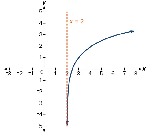 Graph of f(x)=3log(x-2)+1 with an asymptote at x=2.