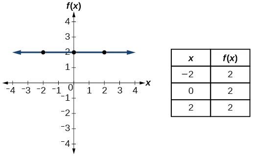 Graph of a constant function.