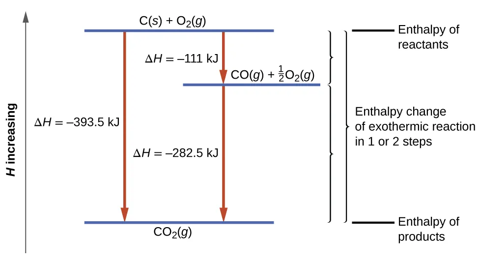 Enthalpy Of Reaction