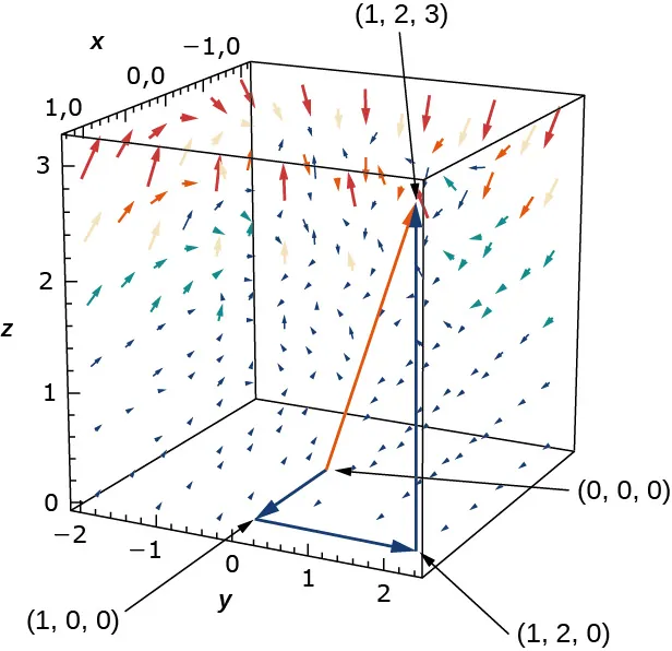 Una curva y un campo vectorial en tres dimensiones. Los segmentos de la curva van de (1,2,3) a (0,0,0), a (1,0,0) y a (1,2,0), y las puntas de flecha señalan (0,0,0), (1,0,0) y (1,2,0). Los vectores circundantes son mayores cuanto más aumenta la componente z.