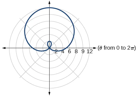 Graph of given inner loop/two-loop limaçon 